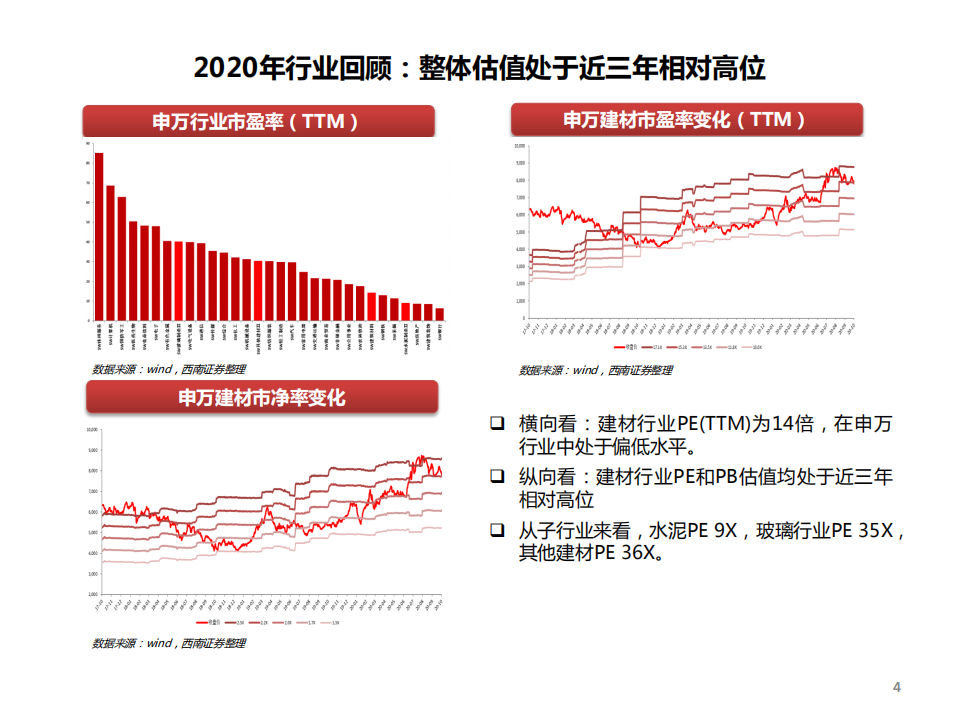 建材行业2021年投资策略：把握顺周期玻纤，挖掘个股&alpha;机会-20201104.pdf 第5页