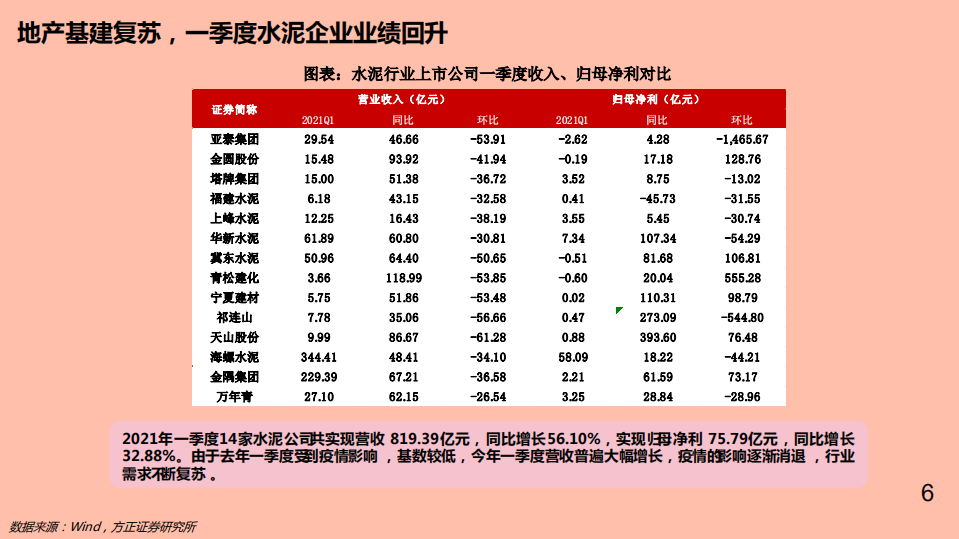建材行业2021年中投资策略：景气回暖，关注业绩确定性-210510.pdf 第6页