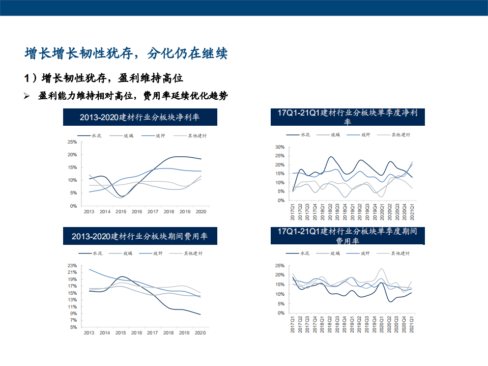 建材行业从财报运行看当前各板块投资机会：增长韧性犹存，分化仍在继续.pdf 第6页