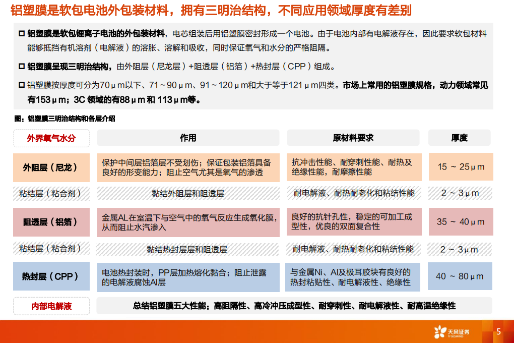 电气设备行业：复盘海外，铝塑膜国产替代看设备、材料国产化和Know~how积累-211107.pdf 第5页