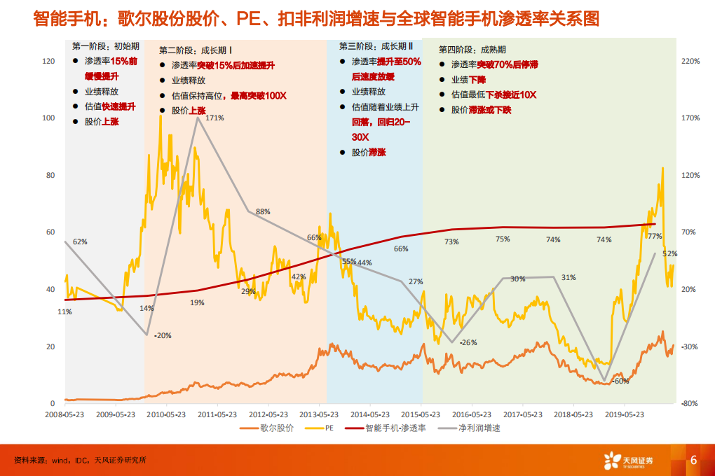 电气设备行业：复盘SUV和智能手机，如何看当前时点电动车估值与基本面-200511.pdf 第6页