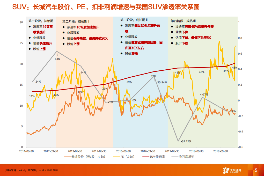 电气设备行业：复盘SUV和智能手机，如何看当前时点电动车估值与基本面-200511.pdf 第5页