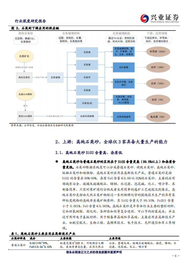 金属非金属新材料行业：石英，半导体产业链关键材料，前景广阔-191227.pdf 第6页