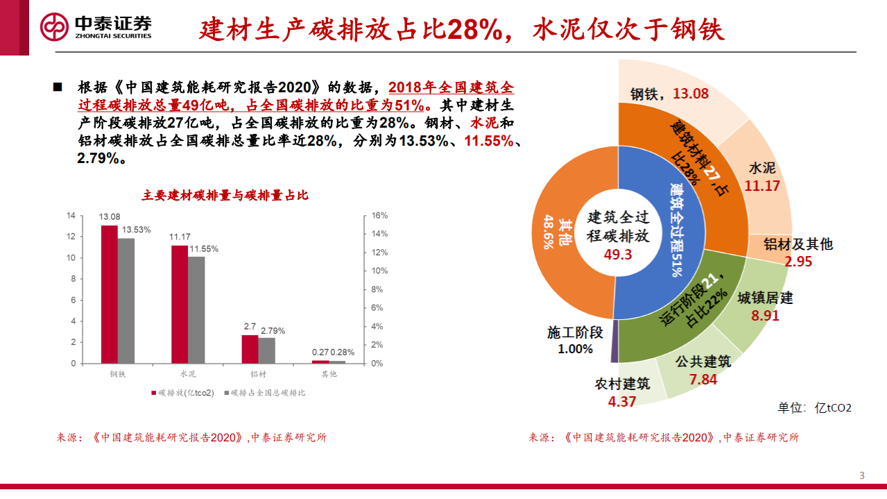 建材行业碳中和机会分析与展望-210411.pdf 第3页