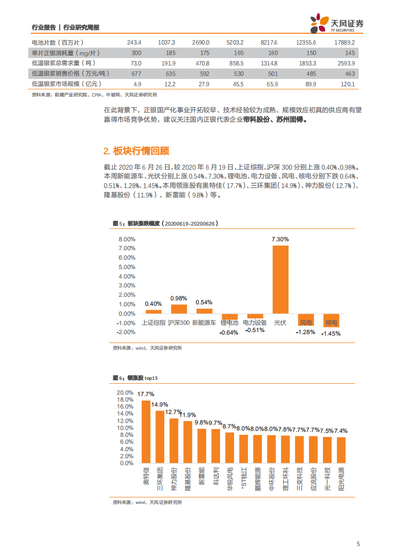 电气设备行业：光伏正银进口替代空间大，HJT产业化催生低温银浆需求-200628.pdf 第5页