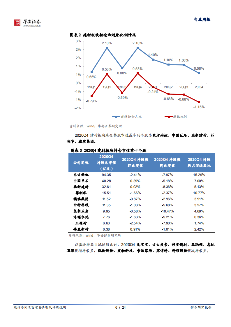 建材行业专题：2020Q4建材板块持仓分析-210125.pdf 第6页