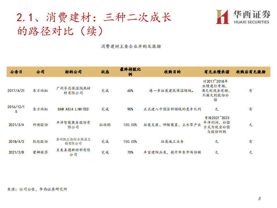 建材行业专题策略报告：2021年高端闭门投资峰会，寻找第二成长曲线-210519.pdf 第6页