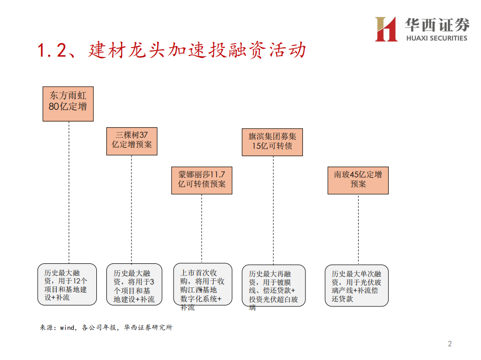 建材行业专题策略报告：2021年高端闭门投资峰会，寻找第二成长曲线-210519.pdf 第3页