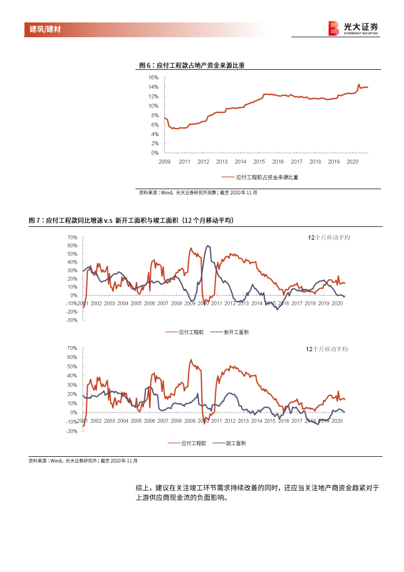 建筑、建材行业2021年度投资策略：弱化需求侧逻辑，寻找结构性机会-210110.pdf 第6页