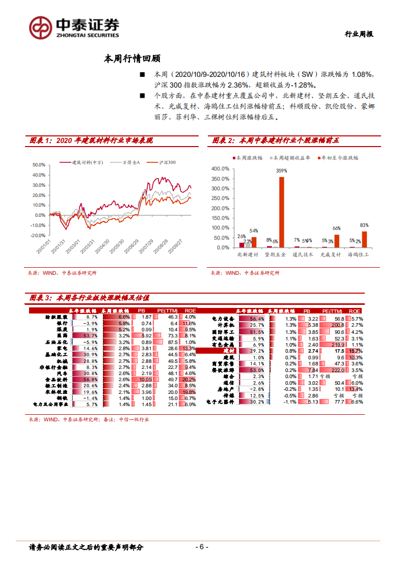 建筑材料行业：顺周期持续推荐玻纤和北新；关注超跌个股科顺等-20201018.pdf 第6页