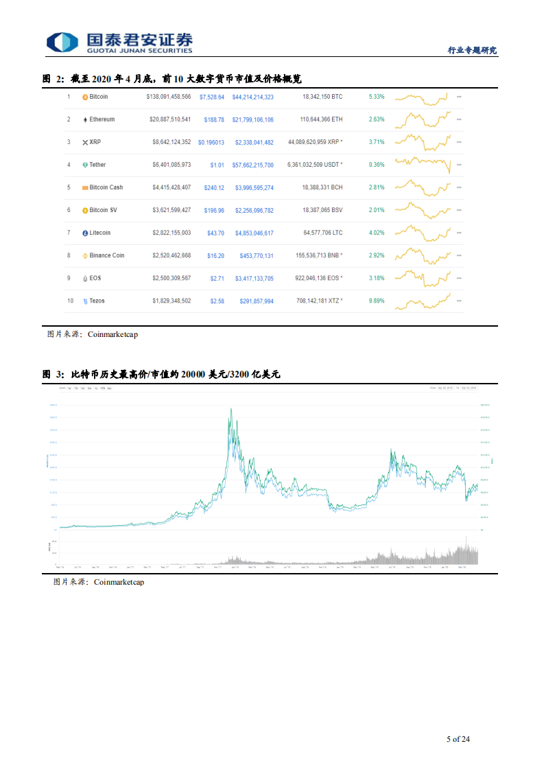 贵金属行业专题研究：数字货币，第三轮黄金长牛的号角-200518.pdf 第5页