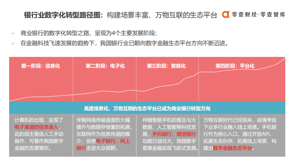 零壹财经：2020中国银行业数字金融生态平台最新实践报告.pdf 第6页