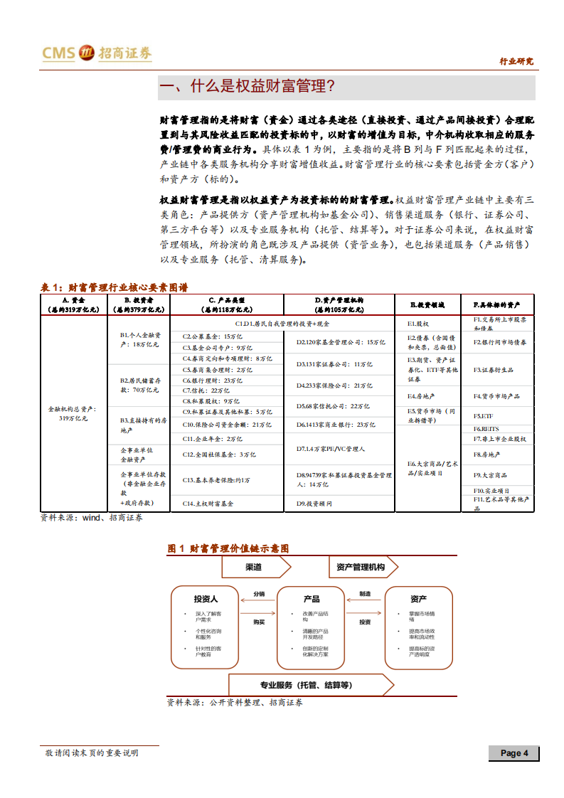 权益财富管理行业专题报告：闪亮的权益财富管理与C位的证券公司-210112.pdf 第4页