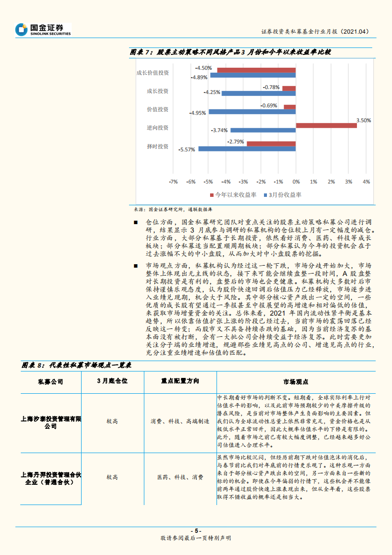 证券投资类私募基金行业月报：市场分化，股票策略回撤明显.pdf 第5页