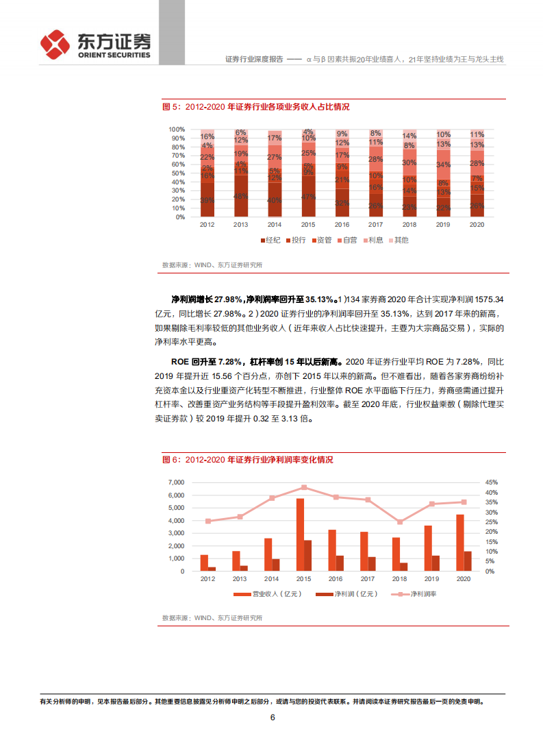 证券行业2020年年报前瞻：&alpha;与&beta;因素共振20年业绩喜人，21年坚持业绩为王与龙头主线-210301.pdf 第6页