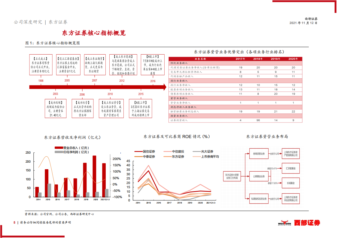 东方证券-首次覆盖报告：资管业务引领增长，财富管理特色鲜明-211112.pdf 第5页