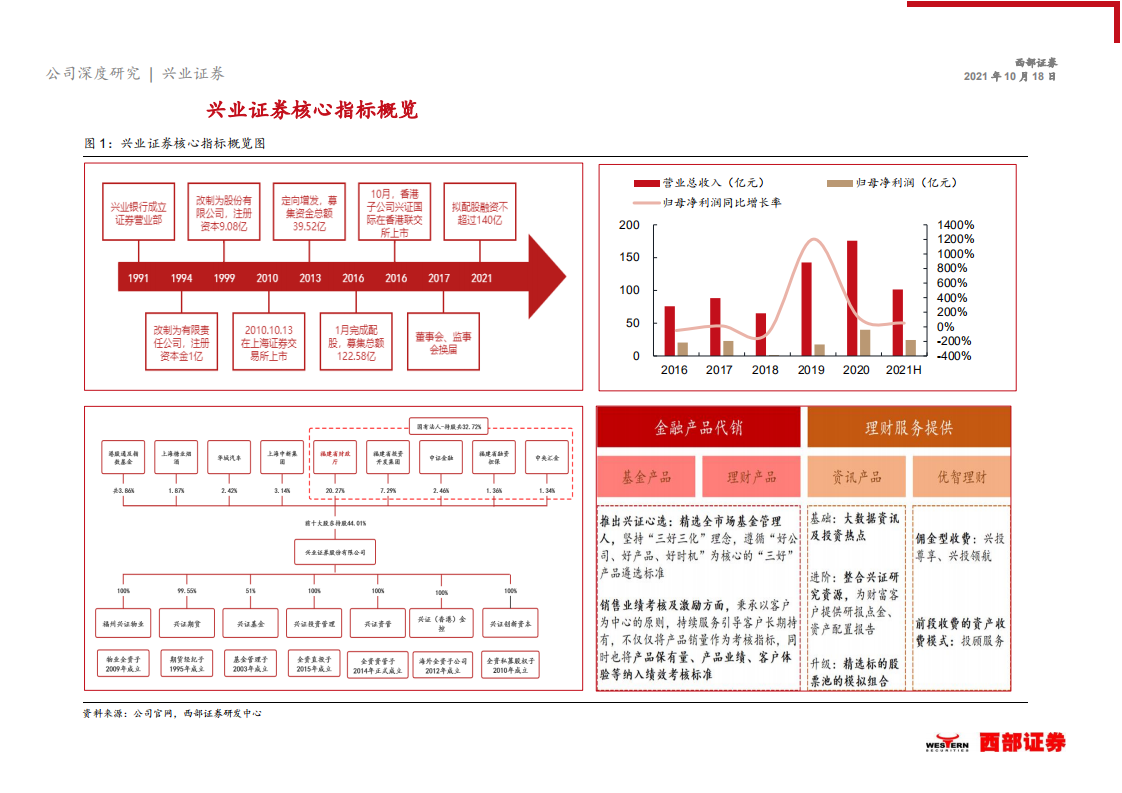 兴业证券-首次覆盖报告：&ldquo;双轮驱动&rdquo;业务格局形成，公募子公司值得期待-20211020.pdf 第5页