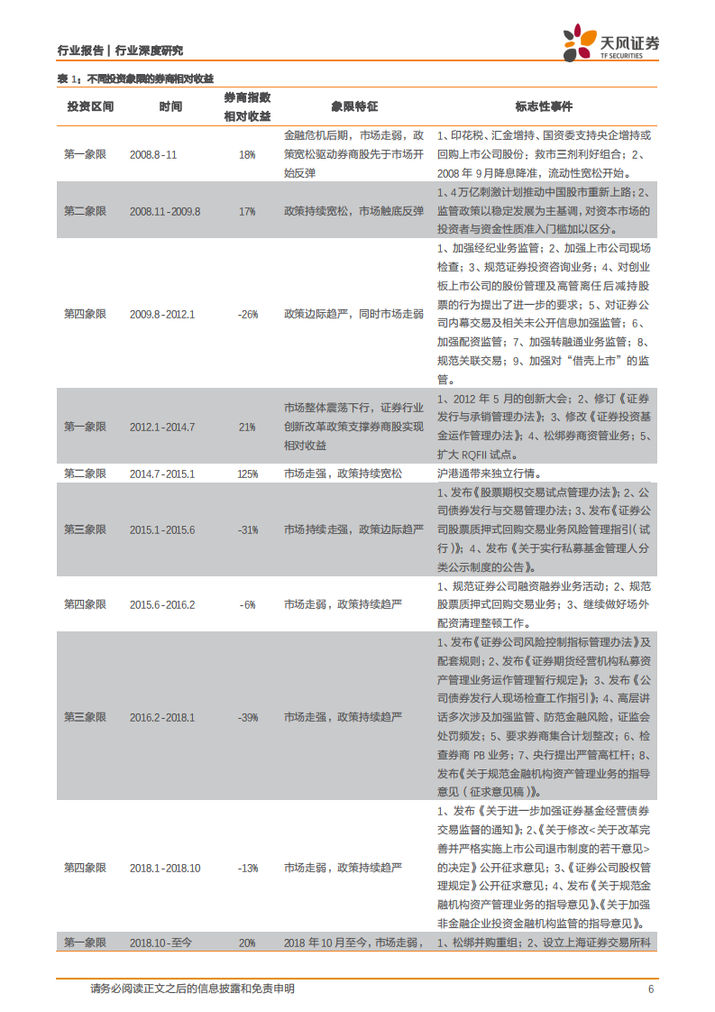 投资时钟指向券商：证券行业投资时钟理论、股票质押影响测算.pdf 第6页