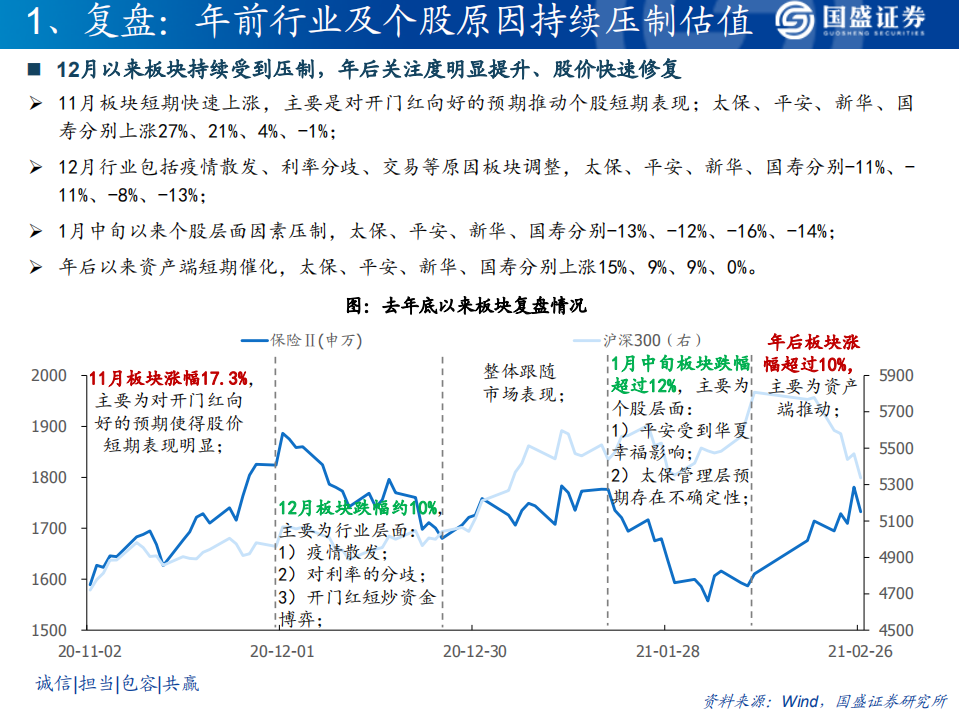 保险行业：保险板块配置时机已到，兼具短期与中期逻辑-210228.pdf 第4页
