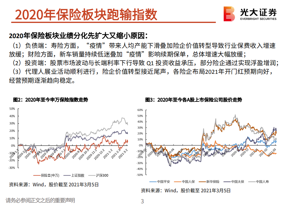 保险行业2021年春季策略报告：穿越周期，静待花开-210308.pdf 第4页