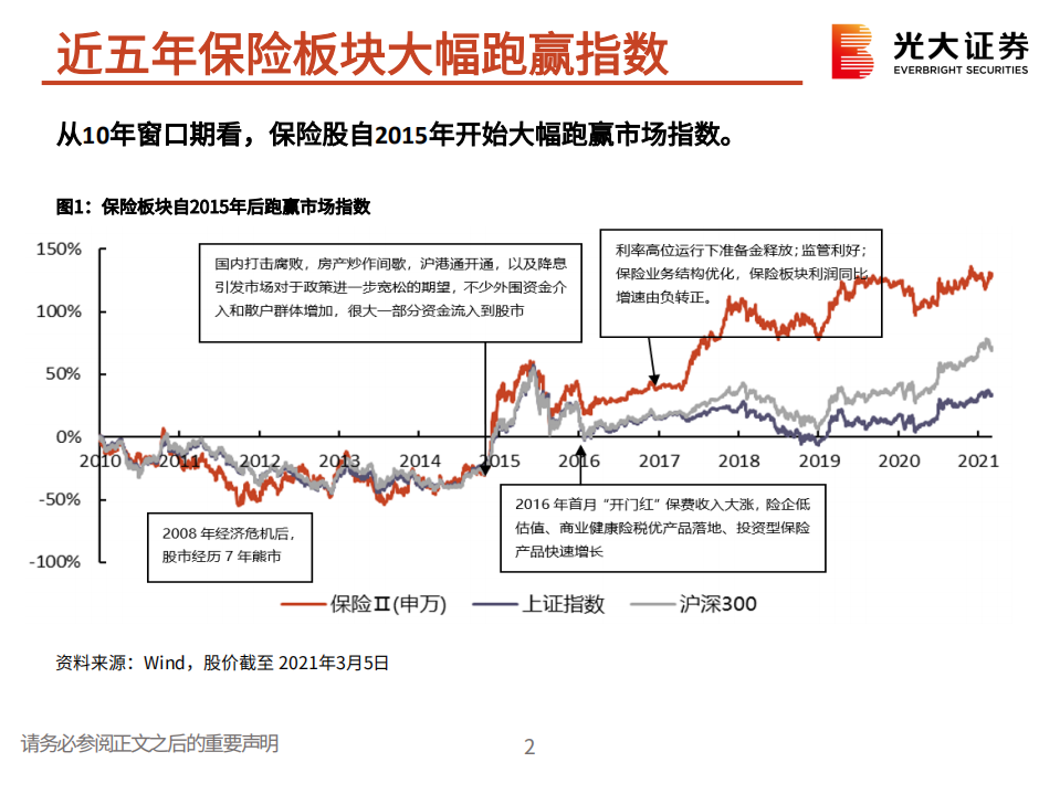保险行业2021年春季策略报告：穿越周期，静待花开-210308.pdf 第3页