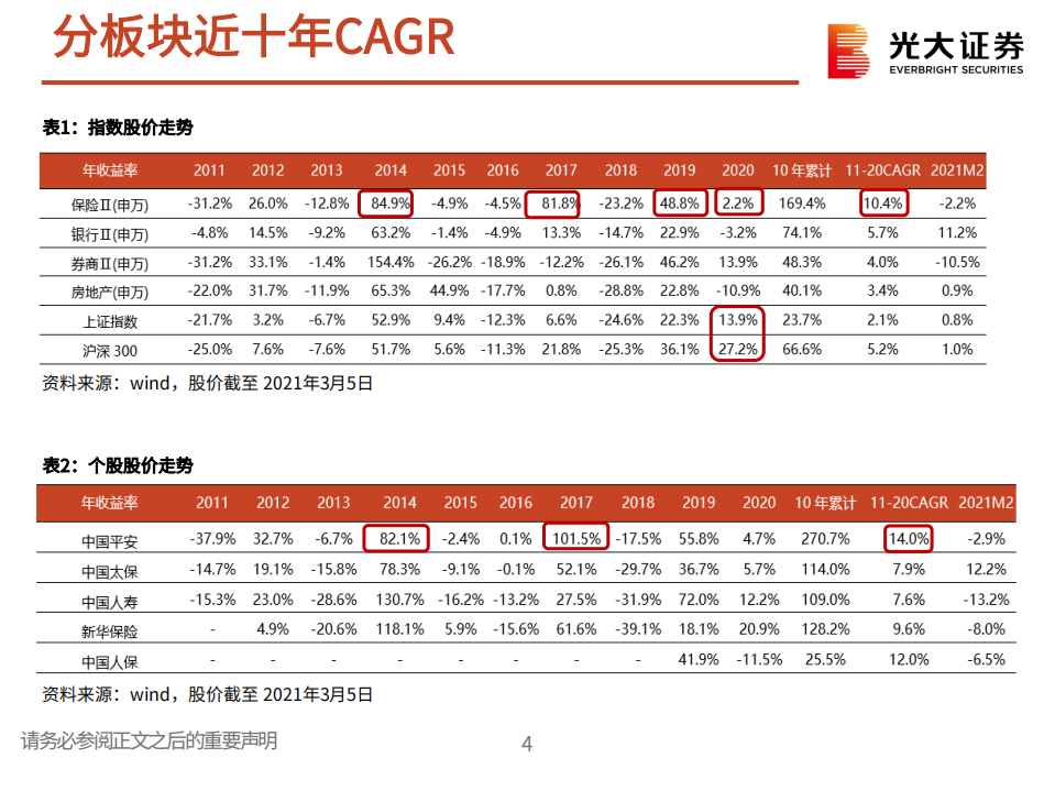 保险行业2021年春季策略报告：穿越周期，静待花开-210308.pdf 第5页