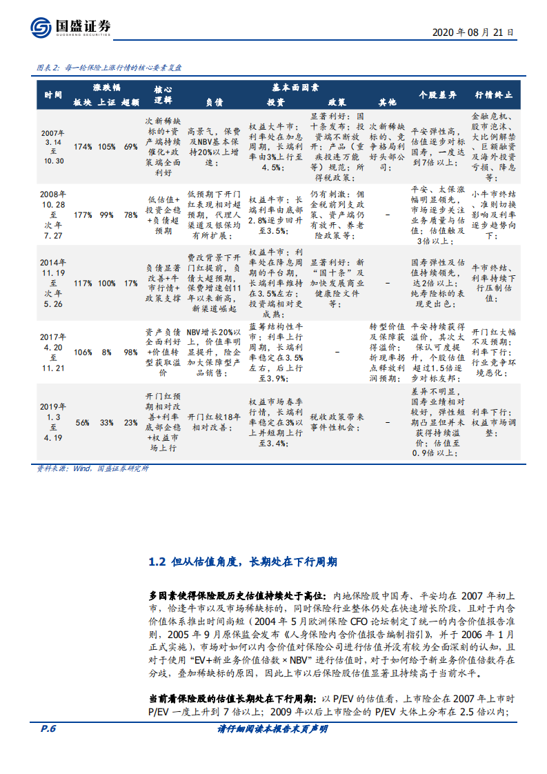 保险行业深度复盘：纵横二十载，激荡十三年-20200821.pdf 第6页