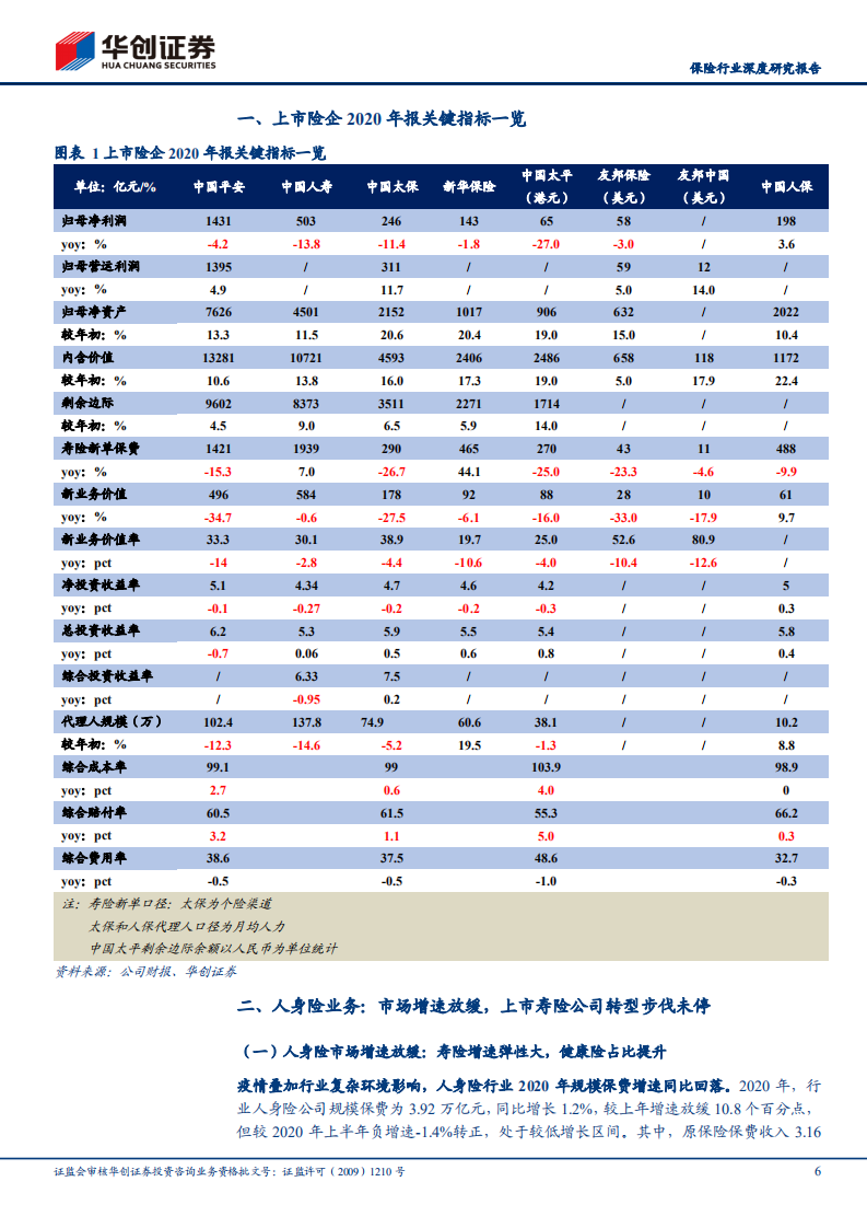 保险行业深度研究报告：保险行业2020年报综述及2021Q1前瞻，疫情影响加速行业变革，中期面临不确定性-210408.pdf 第6页