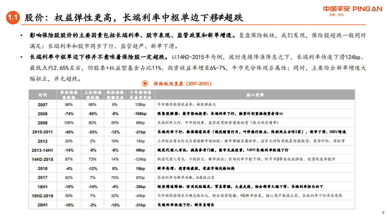保险行业险资配置系列报告之一：低利率渐近，利差损尚远-20200731.pdf 第5页