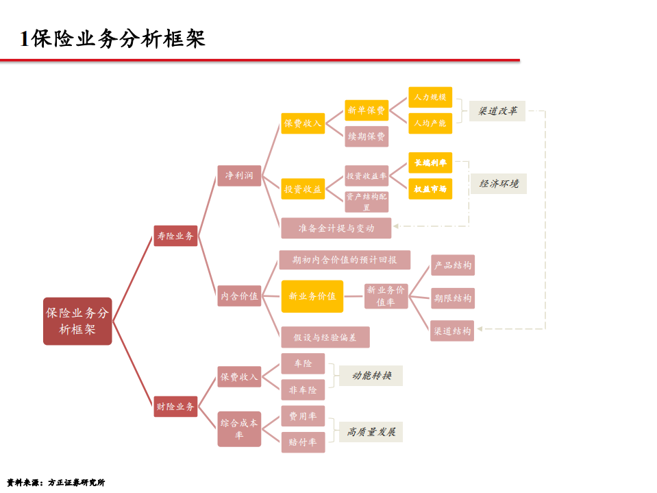 非银金融行业策略报告会：三因素共振，保险步入高增新周期-20201106.pdf 第4页