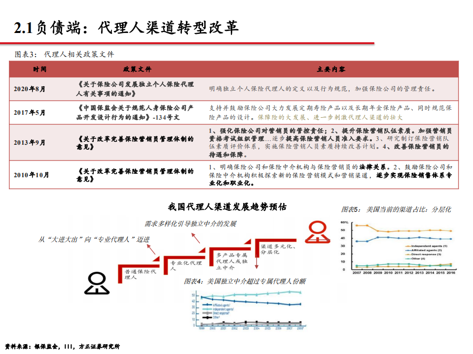 非银金融行业策略报告会：三因素共振，保险步入高增新周期-20201106.pdf 第5页