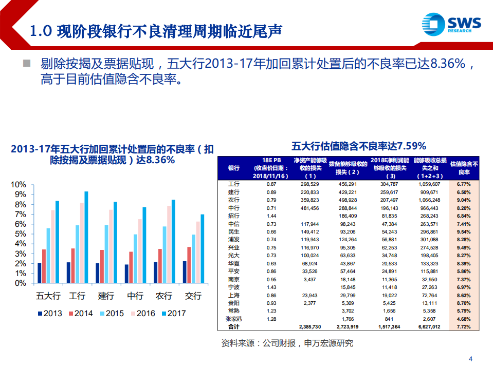 2019年银行业投资策略：分化不可避免，合理区间才是重点-181120.pdf 第4页