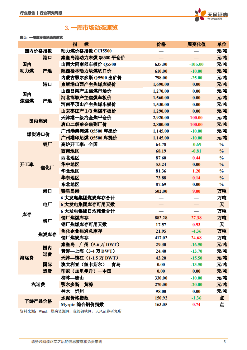 煤炭开采行业一周煤炭动向：焦炭价格连续十五轮上涨，焦企吨焦利润升至历史新高-210130.pdf 第5页