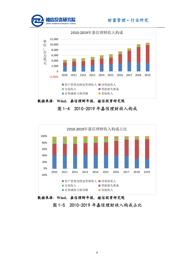 金融行业：嘉信理财的成功经验及对我国财富管理行业的启示-20201027.docx 第6页
