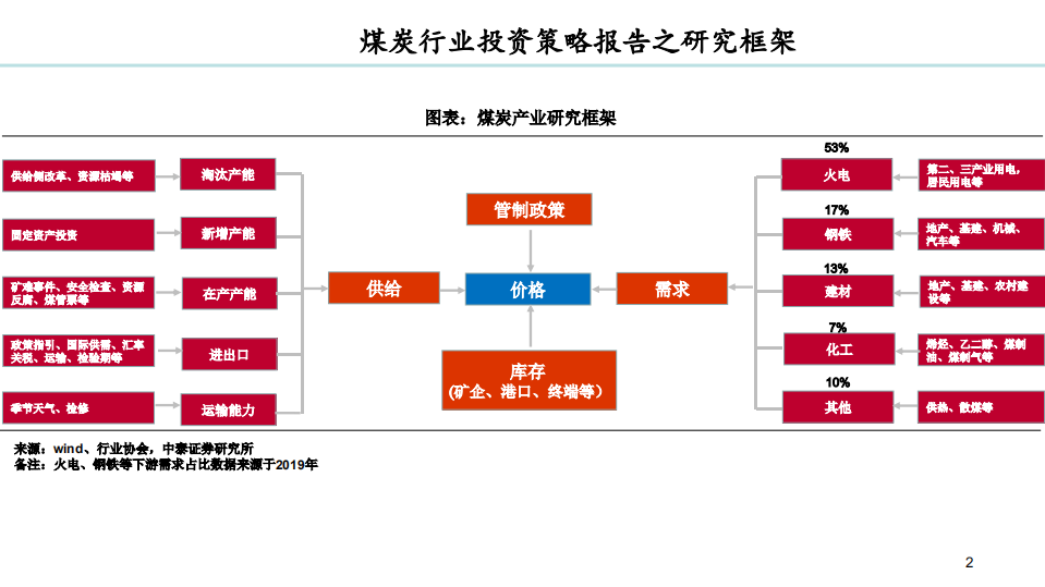 煤炭行业2021年投资策略报告：稳健前行-20201219.pdf 第2页