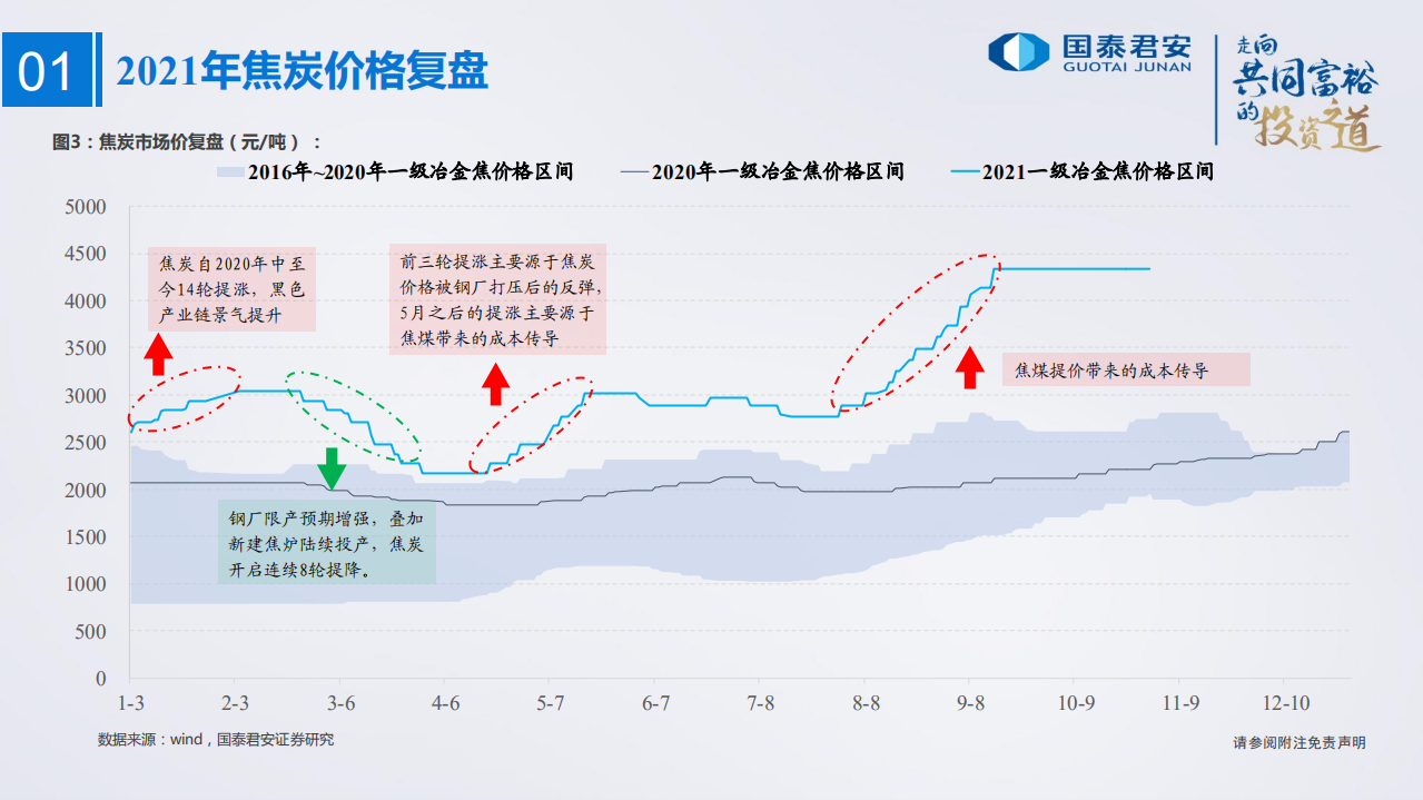 煤炭行业2022年度策略：稳盈利新周期开启-211123.pdf 第6页