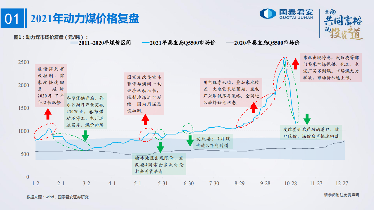 煤炭行业2022年度策略：稳盈利新周期开启-211123.pdf 第4页