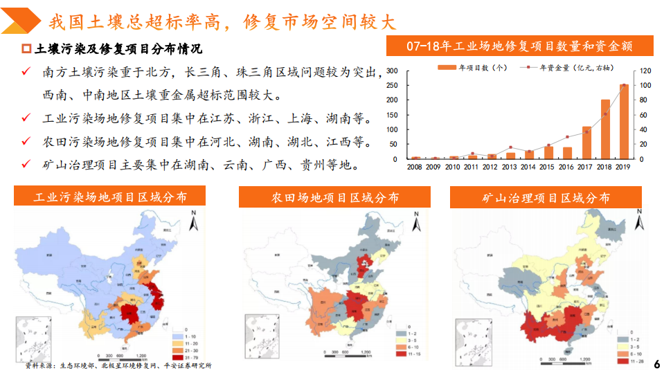 土壤修复行业专题报告：土地利用是商业模式关键，大基金助力产业发展-20200729.pdf 第6页