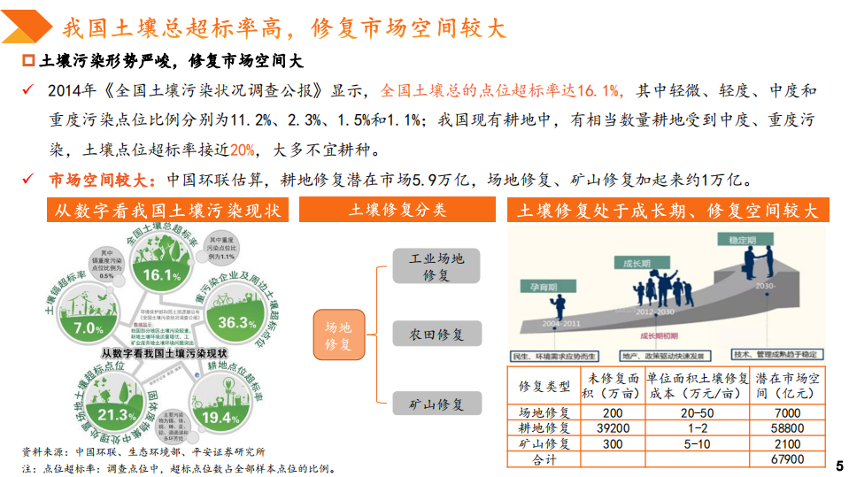 土壤修复行业专题报告：土地利用是商业模式关键，大基金助力产业发展-20200729.pdf 第5页