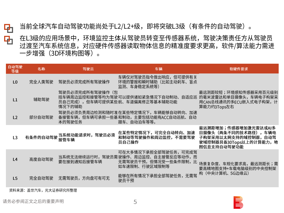 汽车和汽车零部件行业：激光雷达（LiDAR）行业报告，欲穷“千米”目，更上一层楼-210122.pdf 第5页