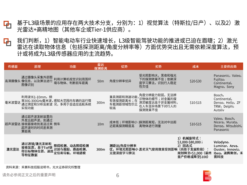 汽车和汽车零部件行业：激光雷达（LiDAR）行业报告，欲穷“千米”目，更上一层楼-210122.pdf 第6页