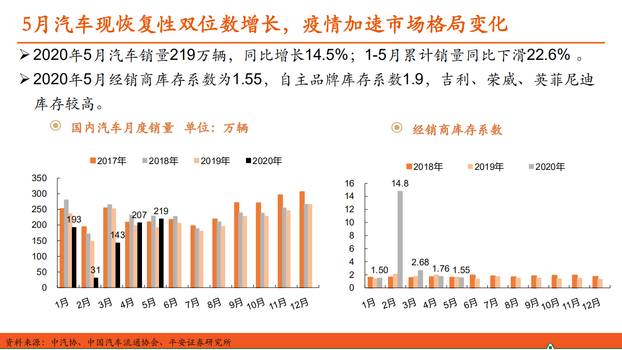 汽车和汽车零部件行业：汽车产业洞察-200616.pdf 第5页