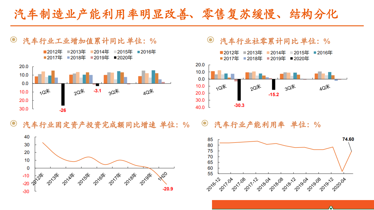 汽车和汽车零部件行业：汽车产业洞察-20200721.pdf 第4页