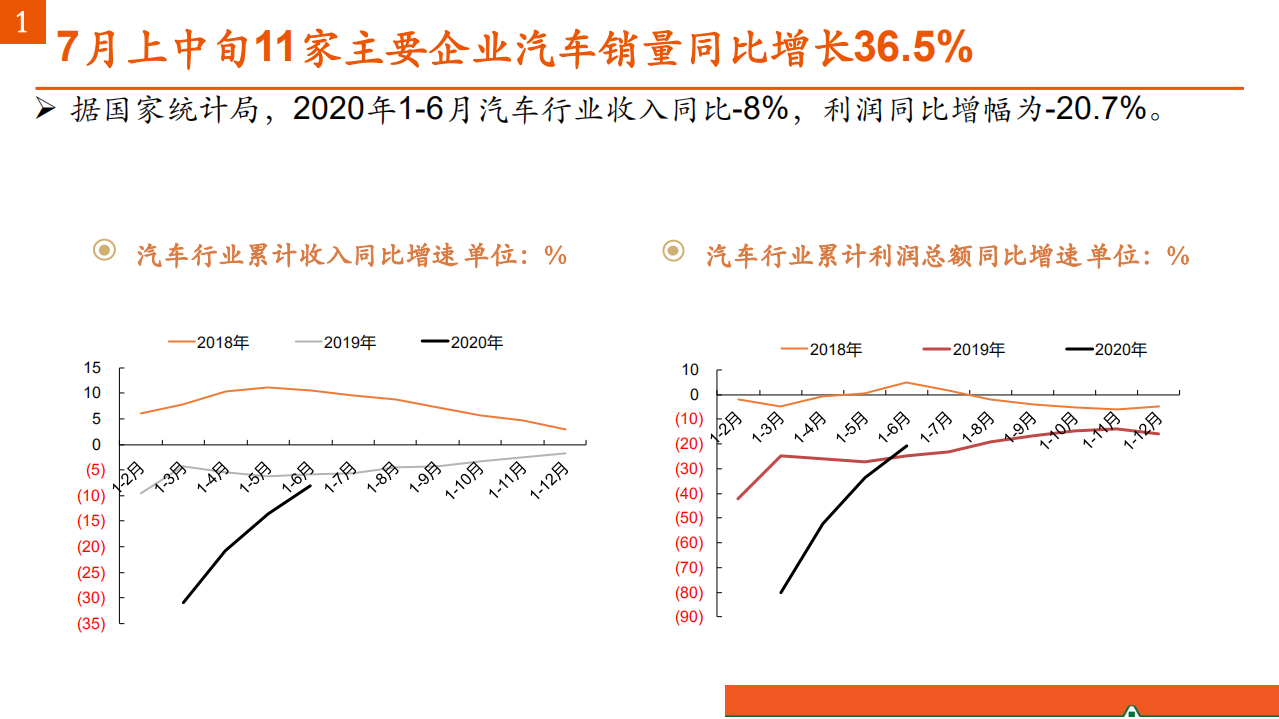 汽车和汽车零部件行业：汽车产业洞察-20200728.pdf 第4页