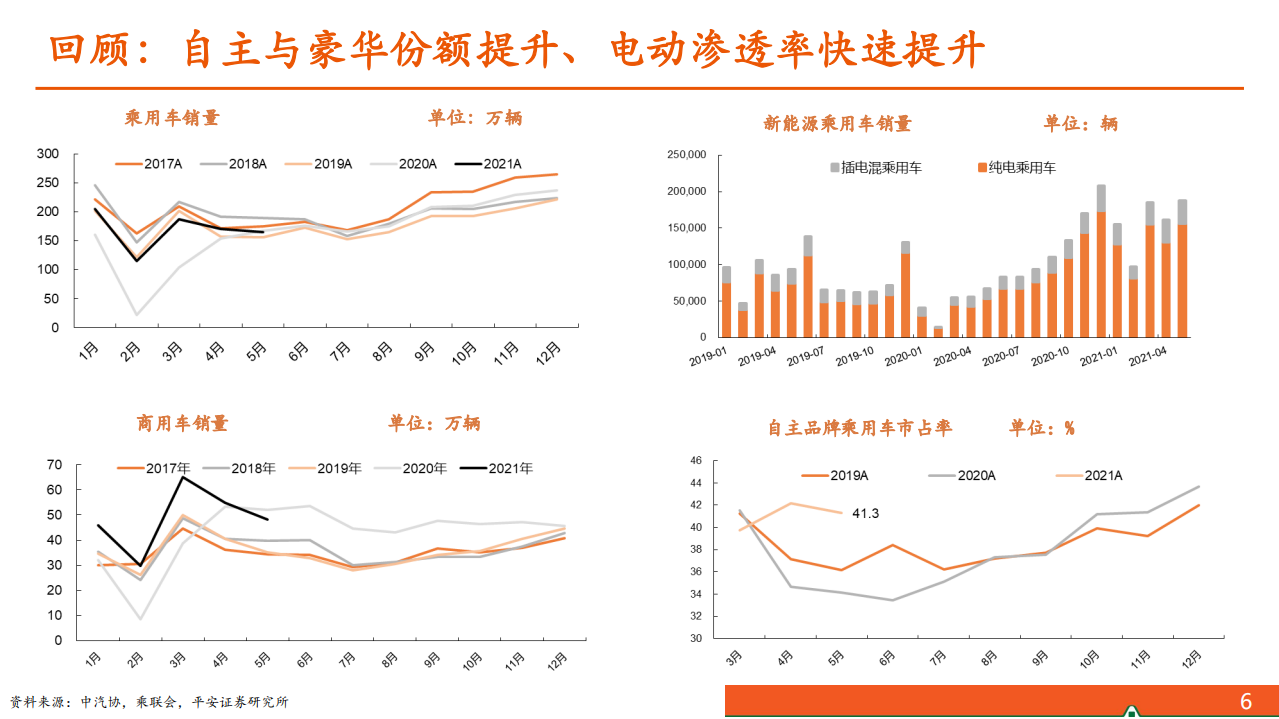 汽车和汽车零部件行业2021年中期策略报告：自主崛起正当时-210616.pdf 第6页