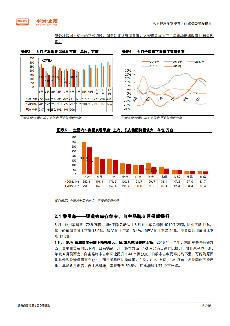 汽车和汽车零部件行业动态跟踪报告：短期扰动因素释放、下半年有望缓慢复苏-190716.pdf 第5页