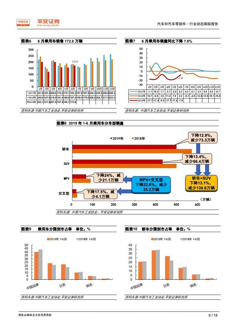 汽车和汽车零部件行业动态跟踪报告：短期扰动因素释放、下半年有望缓慢复苏-190716.pdf 第6页