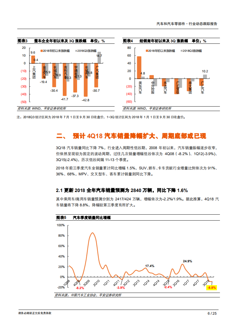 汽车和汽车零部件行业动态跟踪报告：4Q18降幅或扩大，周期底部可能出现-181018.pdf 第6页