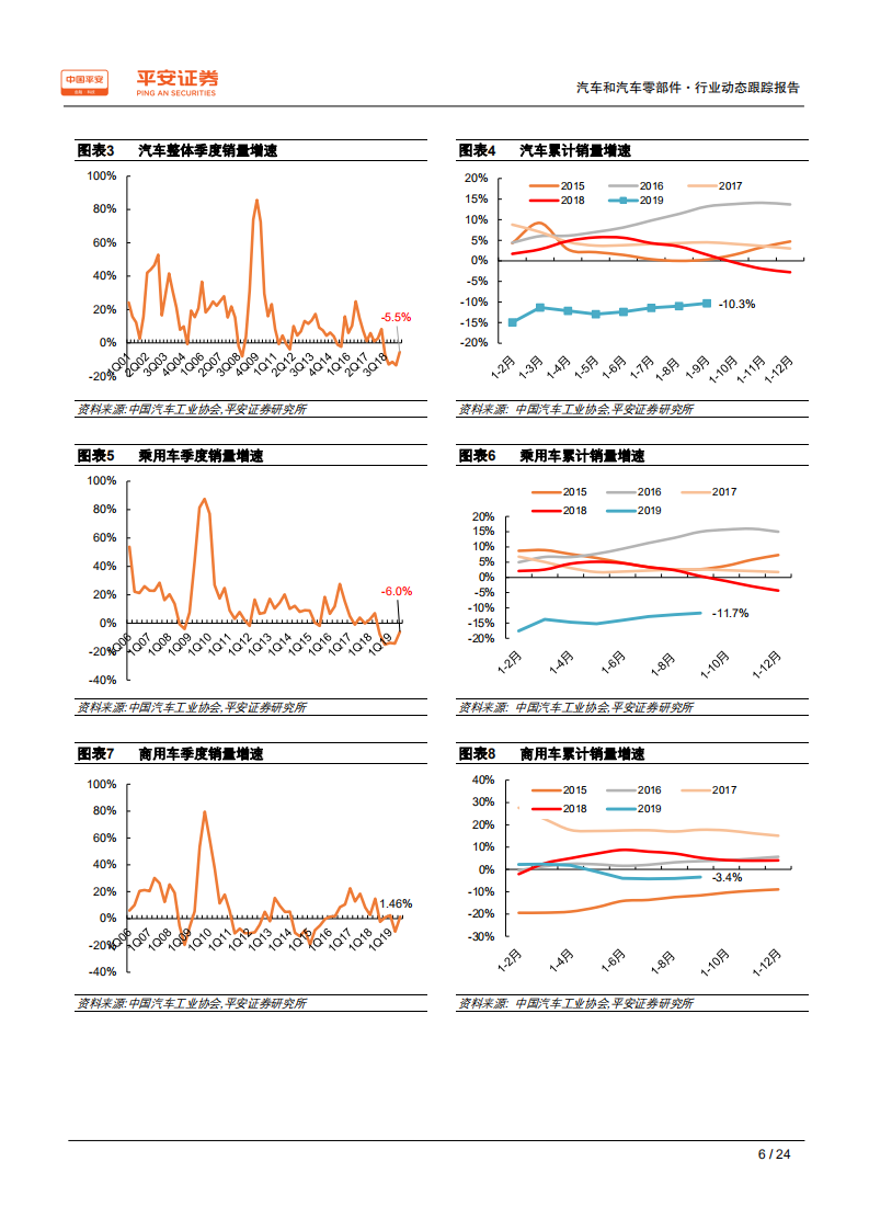 汽车和汽车零部件行业动态跟踪报告：行业周期底部、边际改善明显-191021.pdf 第6页