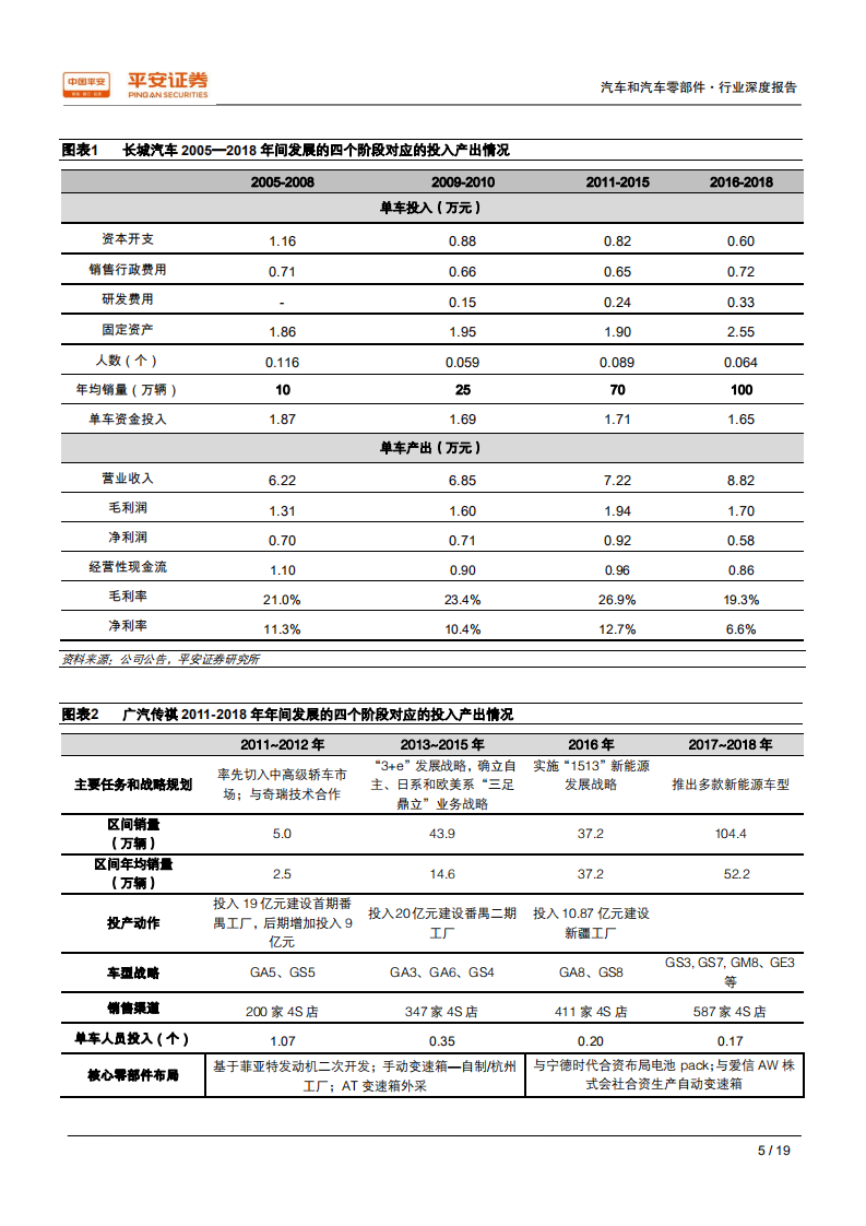 汽车和汽车零部件行业深度报告：典型自主车企的发展路径及投入产出分析-200302.pdf 第5页